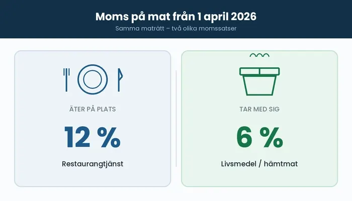 moms på restaurang och hämtmat 2026